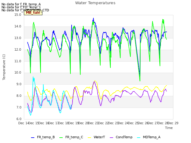 plot of Water Temperatures