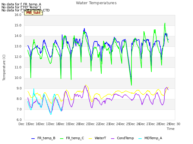 plot of Water Temperatures