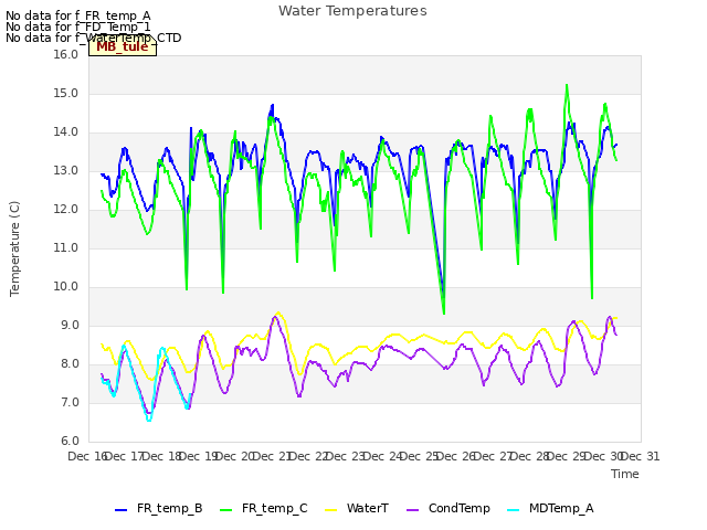 plot of Water Temperatures