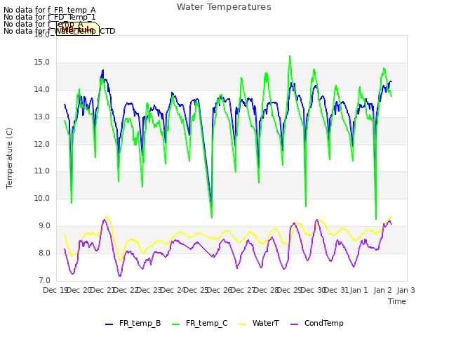 plot of Water Temperatures