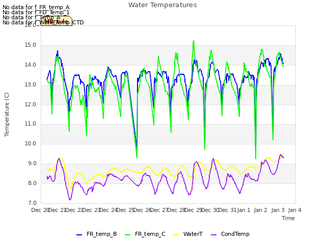 plot of Water Temperatures