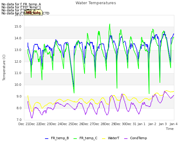 plot of Water Temperatures