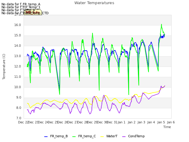 plot of Water Temperatures