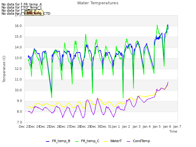 plot of Water Temperatures