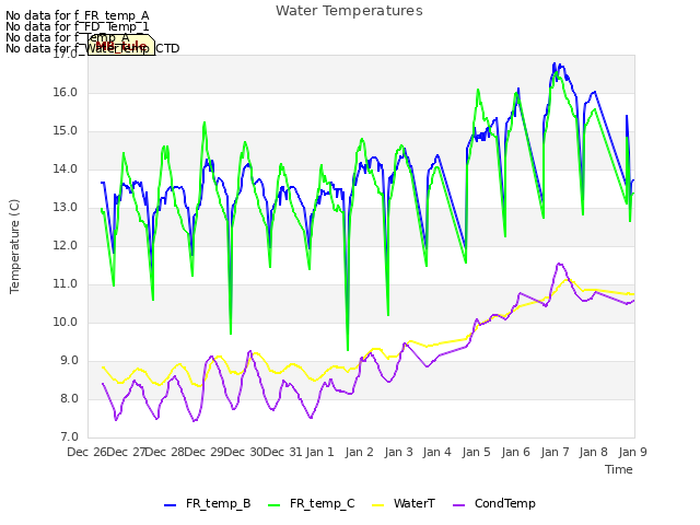 plot of Water Temperatures