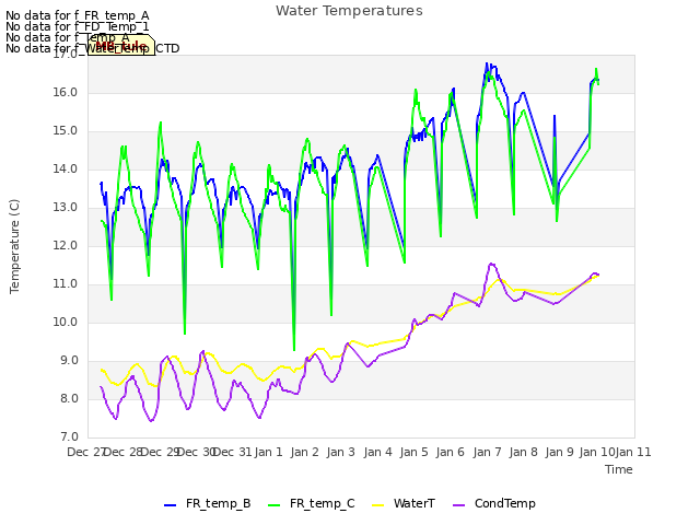 plot of Water Temperatures