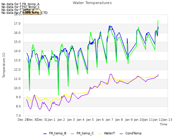 plot of Water Temperatures