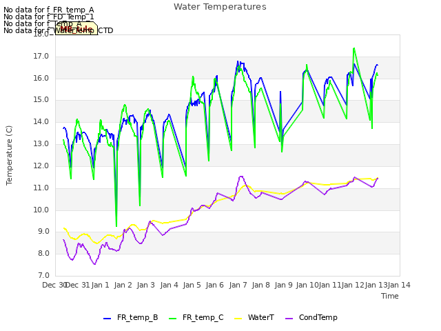 plot of Water Temperatures