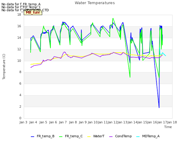 plot of Water Temperatures