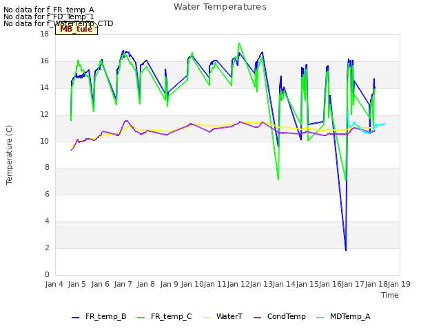 plot of Water Temperatures