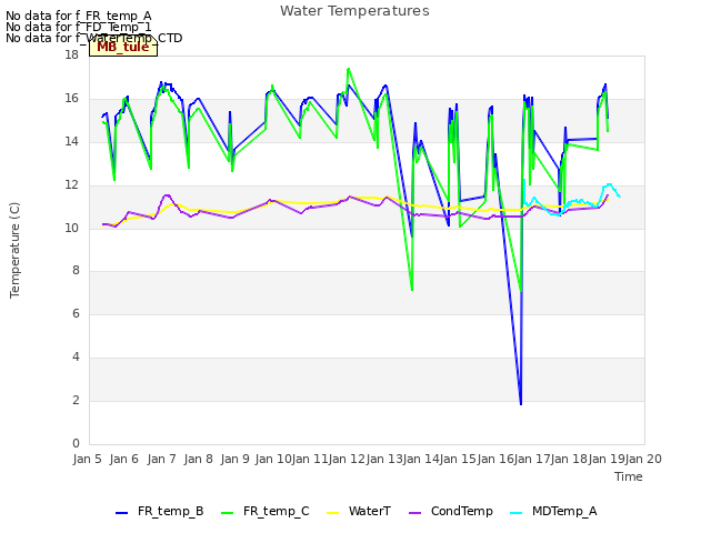 plot of Water Temperatures