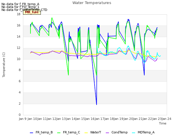 plot of Water Temperatures