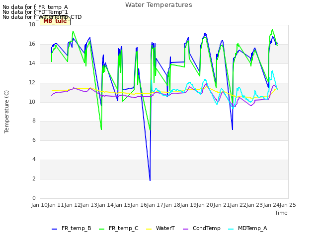 plot of Water Temperatures