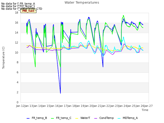 plot of Water Temperatures