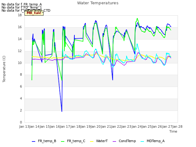 plot of Water Temperatures