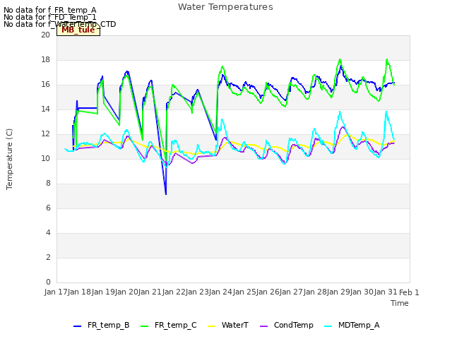 plot of Water Temperatures