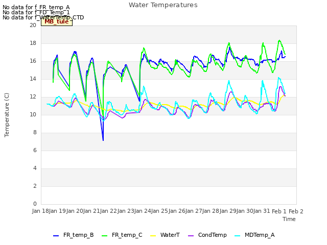 plot of Water Temperatures