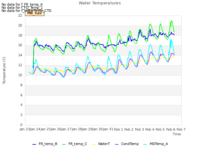 plot of Water Temperatures