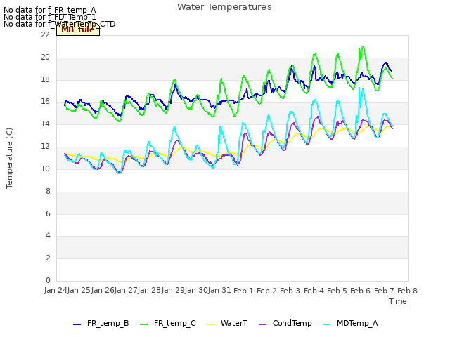 plot of Water Temperatures