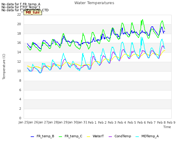plot of Water Temperatures