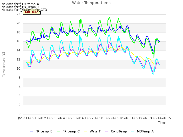 plot of Water Temperatures