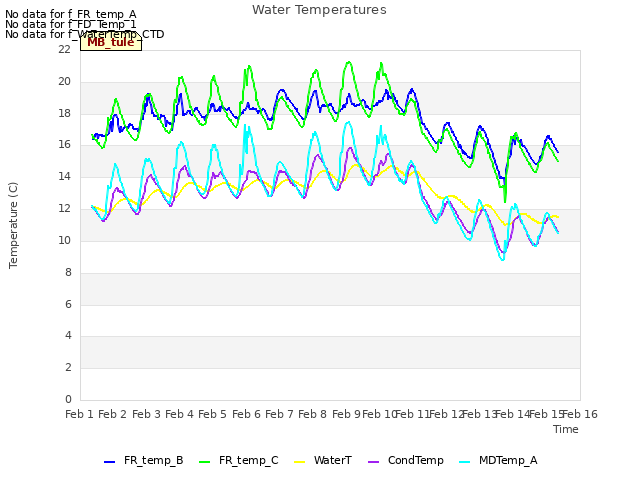 plot of Water Temperatures