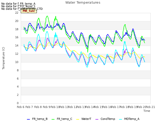 plot of Water Temperatures