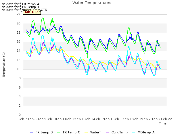 plot of Water Temperatures