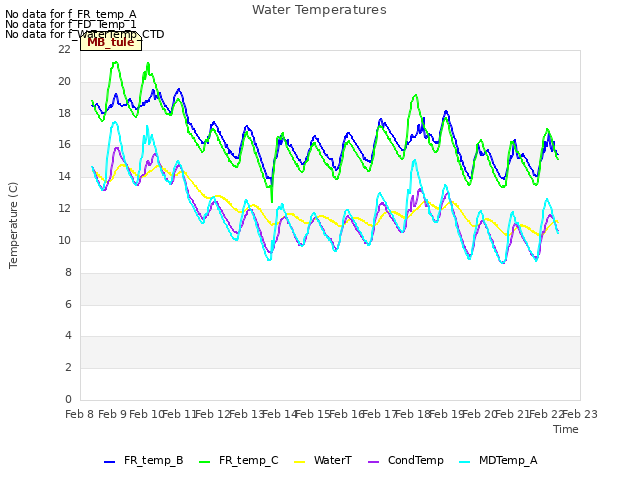 plot of Water Temperatures