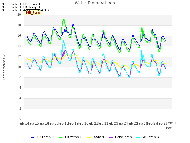 plot of Water Temperatures