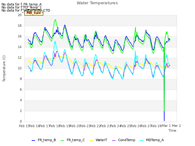 plot of Water Temperatures