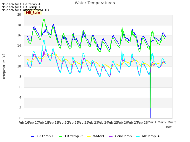 plot of Water Temperatures