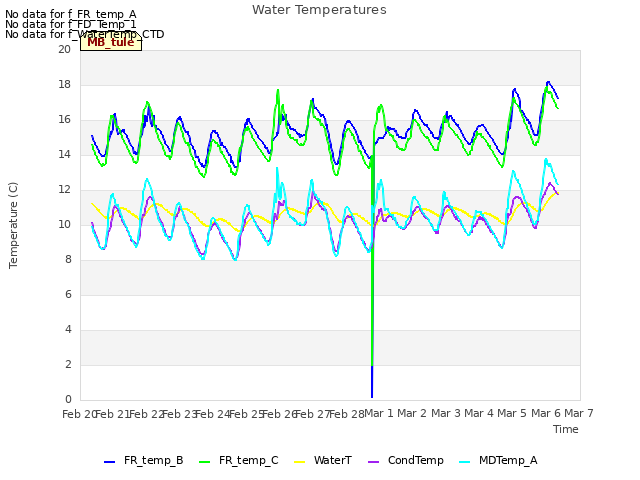 plot of Water Temperatures