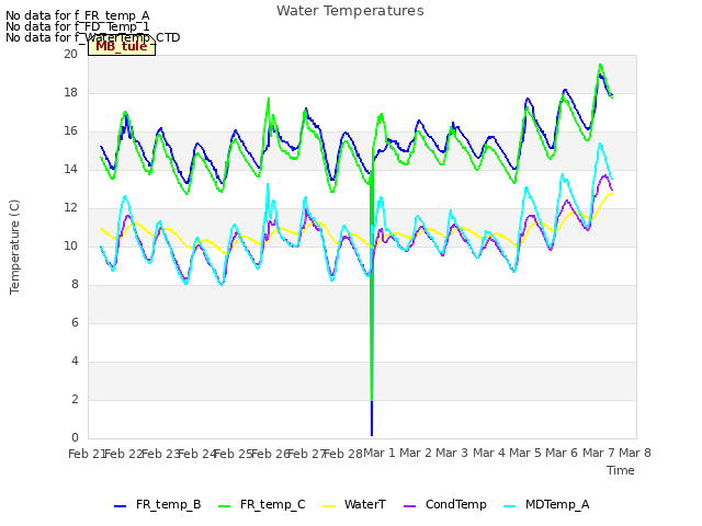 plot of Water Temperatures