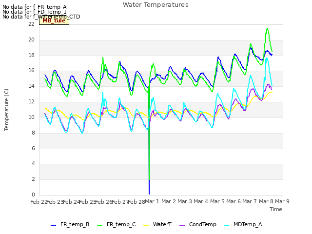 plot of Water Temperatures