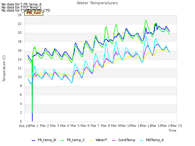 plot of Water Temperatures