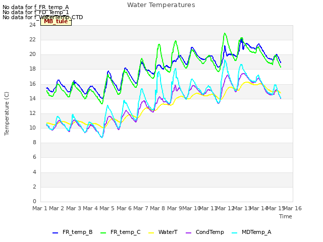 plot of Water Temperatures