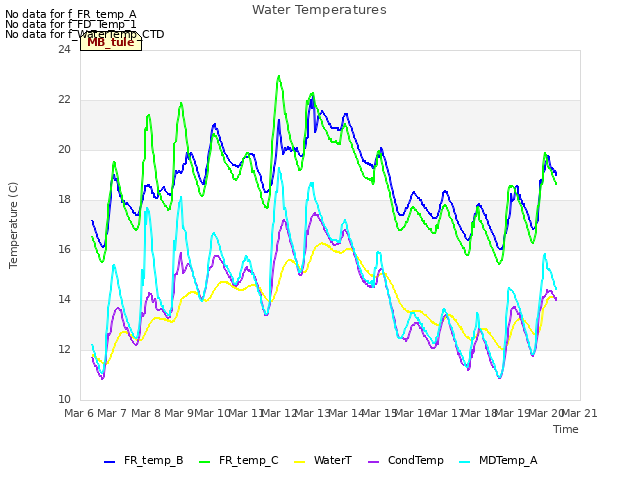 plot of Water Temperatures