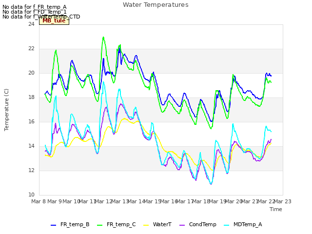plot of Water Temperatures