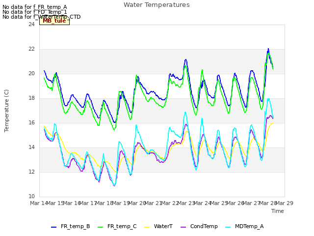 plot of Water Temperatures