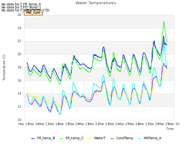 plot of Water Temperatures