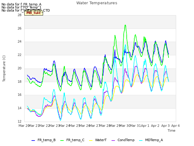 plot of Water Temperatures