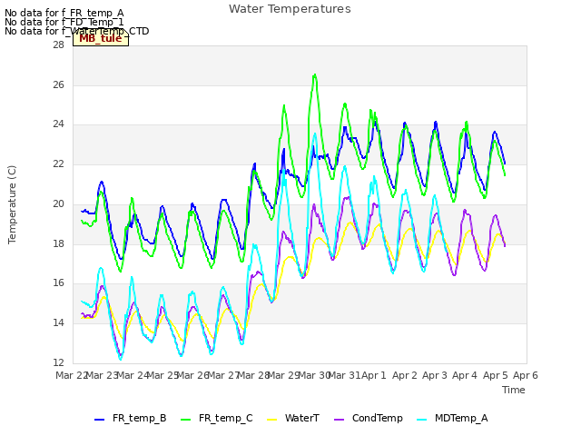 plot of Water Temperatures