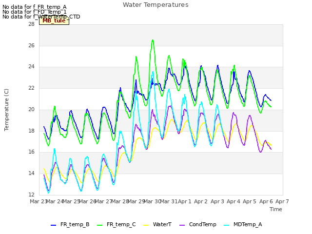 plot of Water Temperatures