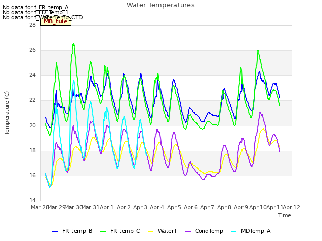 plot of Water Temperatures