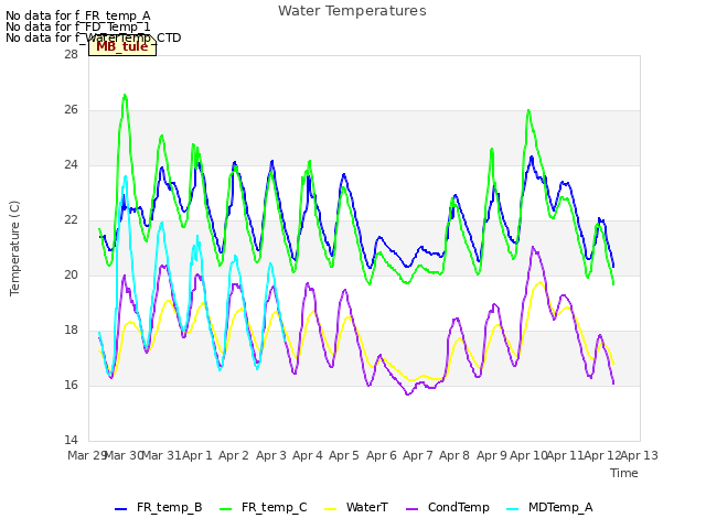 plot of Water Temperatures