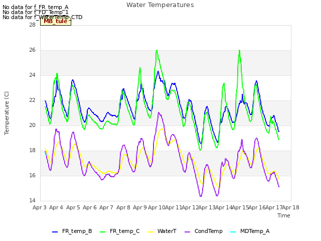 plot of Water Temperatures