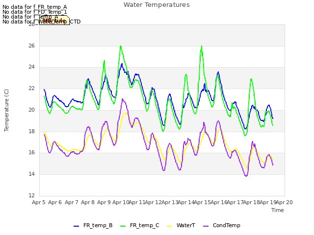 plot of Water Temperatures