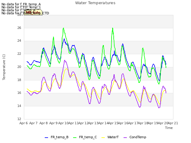 plot of Water Temperatures