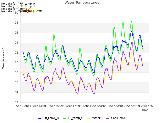 plot of Water Temperatures